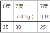 结构最困惑的29个问题及方法解析汇总