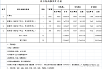 投标阶段，向分包商询价的方法与注意要点有哪些