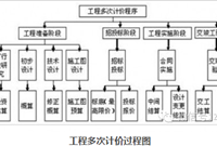 关于公路工程造价多次性，你知道多少