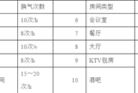 新风量和排风量的简单计算法是什么