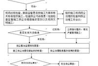 施工现场扬尘治理监理实施细则有哪些