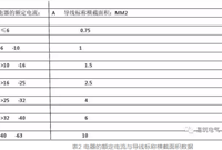 电线线径及载流量计算方法有哪些