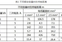 电流互感器二次额定电流1A和5A的区别是什么