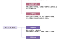 什么是电机怎么旋转