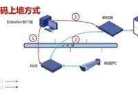 监控系统中的解码器、数字矩阵、监控平台，快快收藏！
