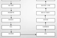 桥梁工程标准化施工过程