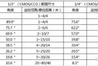 安防监控系统经验总结，收藏！