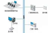 门禁系统如何实现与消防、视频、智能楼宇系统联动