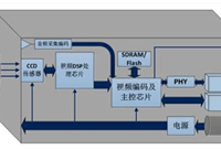 你知道网络摄像机是如何工作的吗