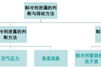 如何判断分体空调制冷剂泄漏排除方法有哪些
