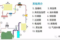 制冷系统十大温度，你都会了吗