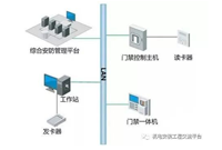 如何实现门禁系统与消防、视频、智能楼宇系统联动