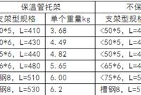 水电安装算量规范及支吊架计算，实用！