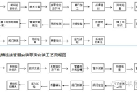 标准水泵房安装工艺,简单易懂！