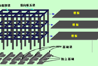 框架结构基础知识与特点
