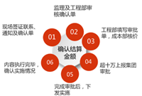 现场签证办理流程及要点，你都清楚了吗