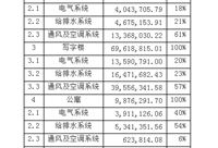 无效成本-写字楼办公区末端风管及设备拆改问题！