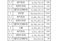 一文解决机电安装无效成本-末端风管及设备拆改问题！