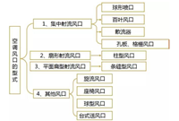 你家的风口选对了吗