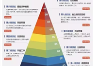 造价人事业九级金字塔，快来看看你在第几层