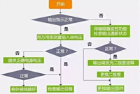 PLC故障排除流程图，建议收藏！