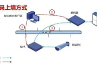 监控系统中的解码器、数字矩阵、监控平台的区别与应用场景