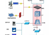 无源（PON）光网络弱电工程解决方案