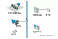 门禁系统如何与消防、视频、智能楼宇系统联动