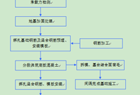 钢筋混凝土盖板涵施工工艺