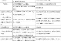 活性污泥系统异常问题及其解决方法，非常实用