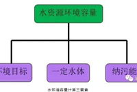 关于分流制地区初期雨水污染治理设计的几点建议
