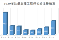 监理工程师破20万！你以为这就够了