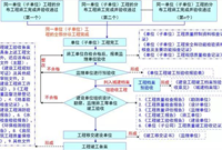 工程竣工验收全流程，监理必备！