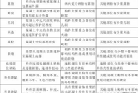 漏浆、孔洞、连接缺陷这样处理，监理会同意