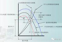 风管件对风机性能影响及安装做法