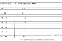 速收藏！超全电线线径及载流量计算方法