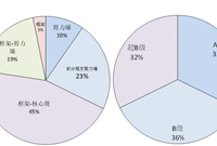 转换结构的基本知识及应用
