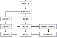 暖通水系统管道施工工艺要点