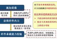 在传统钢结构设计方法中存在的几个问题