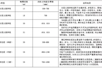 基坑支护方案选型及成本速查表