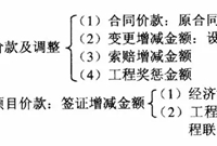 工程结算价款构成及签证技巧大全