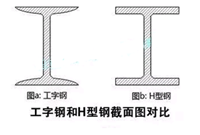 工字钢和H型钢的区别
