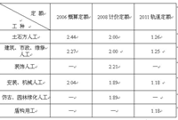 重庆地区人工费怎么调整