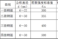 在广联达软件中ABCD分别表示几级钢筋