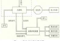 冷热电三联供系统建设的论证过程和技术经济分析