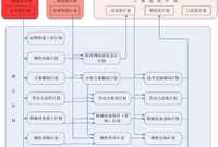 中建施工进度计划管理参考资料