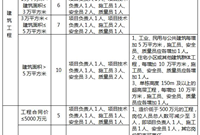 施工项目部人员怎么配备怎么分工