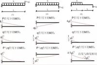 结构弯矩图有哪些