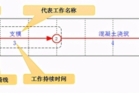 双代号网络图怎么看