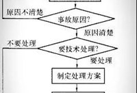 施工质量事故报告和处理程序